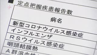 新型コロナ感染者の「定点把握」福岡県１医療機関あたり２．４０人～「５類」移行後初の発表