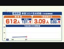 新型コロナ定点把握「感染者の前週比」福岡１．２９倍　佐賀１．１８倍　５月１５日～２１日