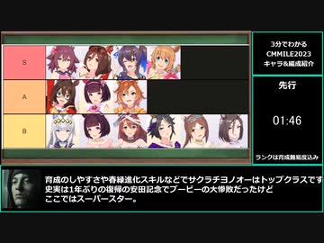 【ゆっくりウマ娘】3分でわかるチャンピオンズミーティングMILE攻略動画　キャラ&amp;編成編【biimシステム】