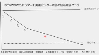 BOWWOWのドラマー新美俊宏氏ターボ癌の経過免疫グラフ