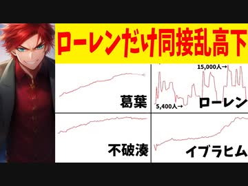 ローレンの同時視聴者数、何故か1人だけ1万人単位で乱高下する【にじさんじ】