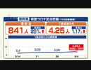 【新型コロナ定点把握】福岡は前週の１．３８倍　佐賀は１．５４倍…５月２９日～６月４日