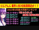 にじさんじ、ホロだけでなくぶいすぽにまでボロクソ負け始めてしまう