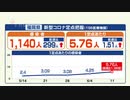 【新型コロナ定点把握】福岡は前週の１．３６倍　「定点把握」後、初の１０００人超…６月５日～６月１１日