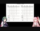 【ボイロ茶番】卵の供給とか鳥インフルとか相場予想とか、あと雑談【きょうのずんこ】