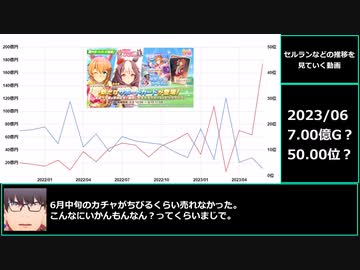 【ゆっくりウマ娘】ウマ娘の繁栄と衰退の歴史がわかるセルランと検索数推移【biimシステム】