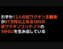 わずか12人の反ワクチン主義者が81万件以上あるSNSの反ワクチンコンテンツの3分の２を生み出す