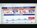 【新型コロナ感染者数】福岡は３週連続で１０００人超　前週の０．９７倍…６月１９日～６月２５日