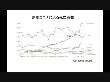 名古屋大学小島名誉教授 「ワクチンを打てば打つほど感染しやすくなるだけでなく、死者が増えることも判明した