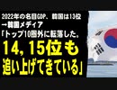 2022年の名目GDP、韓国はトップ10圏外の13位に転落。韓国メディア「14、15位も追い上げてきている」