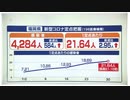 新型コロナ感染者数が増加　福岡県内は1医療機関あたりの数が初の20人超え