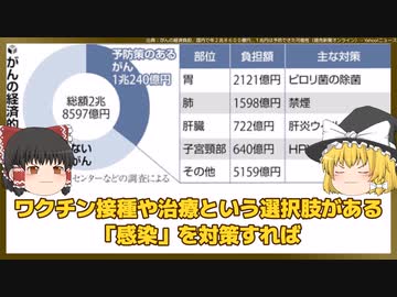 がんの経済損失、国内で年2兆8600億円【ゆっくり雑談】