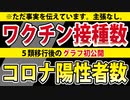 【５類後初公開】ワクチン接種数とコロナ陽性者数（患者数）のグラフ
