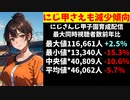 【悲報】にじさんじ甲子園、視聴者数が前年比で減少傾向にあると判明