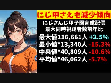 【悲報】にじさんじ甲子園、視聴者数が前年比で減少傾向にあると判明