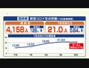【新型コロナ感染者数】福岡は「１医療機関２１人」全国平均を上回る水準が続く