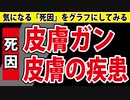 【増加中】死因「皮膚及び皮下組織の疾患」