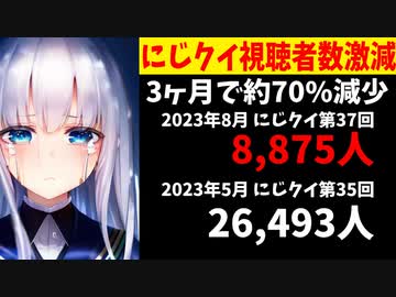【悲報】にじさんじ公式番組にじクイ、3ヶ月で視聴者数1/3に激減