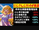 「にじ甲が減ったのはV全体が飽きられたからでは？」←他は増加してる…