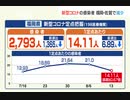 新型コロナの感染者数　前の週より減少は、「お盆期間の休診」も影響か　福岡