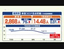 新型コロナウイルスの感染者数　福岡県は前週の１．０３倍に　お盆期間影響も