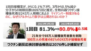 【生物兵器犯罪】1回目接種率が0.1％下がり3月から0.5％減少 分子からの削除回数69万回推定。生物兵器ワクチン接種後死者は243万人規模におよぶ　マイナンバー制度があるのにリアルタイ公開されず？