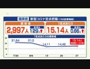 【新型コロナ感染者数】福岡は医療機関あたり１５．１４人で前週より増加「お盆」の影響か