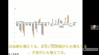 小島先生：ワクチン接種後日本のいくつかの癌の超過死亡が出た。ワクチンが原因である根拠も見つけた。共著で論文投稿予定。