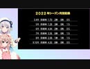 【パワプロ2022マイライフ】（#09）彩澄しゅおの目指せ中継ぎエース【Voicepeak実況プレイ】