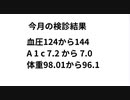 検診今月の検診結果　やはり素晴らしい健康食材　血圧124から144 A 1 c 7.2 から 7.0 体重98.01から96.1結果