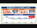新型コロナ感染者数　福岡は1医療機関あたり15．31人で微増　佐賀は減少