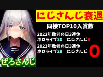 【悲報】にじさんじの三連休、同接TOP10入りまさかの0(去年は9)