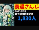 【悲報】にじさんじ上位の定義「最大同接1831人以上」にまで落ちてしまう