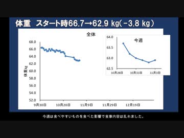 【第２章】BMI22を目指して5（10/29～11/3）【ダイエット】