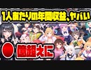 ホロライブ、所属V1人あたりの年間収益が○○を達成
