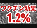 【英有名新聞】ワクチンのコロナ予防効果は1.2%？