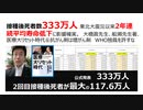 【脱医療洗脳】接種後死者数333万人 東北大震災以来。大橋眞先生、船瀬先生著、医療大リセット時代⑥抗がん剤は増がん剤　WHO独裁を許すな