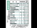 インフルエンザ拡大　2000人超え警報レベル迫る　熊本県感染症情報
