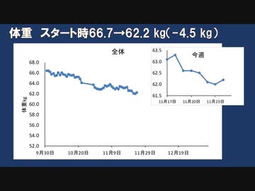 【第２章】BMI22を目指して8（11/18～11/24）【ダイエット】