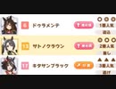 【ウマ娘】サトノクラウンさん、皐月賞でドゥラメンテに普通に分からされてしまう【悲報】