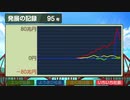９５年目にしてようきひ社長のきのこガール一頭坊主コンボを食らい総資産７５兆差を逆転される