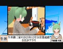 【動画News】牛丼御三家の2023年12月分営業成績は全社がプラスに(2024/01/05)