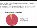 ほんとかいな　たった1年間で日本人口が82万2000人減少 外国人の人口が21万4000人増加 50年後の日本における総人口の1割が外国人に　てーわけでまたグラフ 　Xディ防災サバイバル