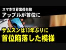 スマホ世界出荷台数、サムスンが13年ぶりに首位陥落。アップルが首位