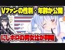 ホロライブ・にじさんじファンの男女率が判明　矢野経済研究所がVTuberファンの性別・年齢に関する調査を公開　【にじさんじ/ホロライブ/ぶいすぽっ！/あおぎり高校/ネオポルテ/Kizuna AI】