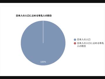 全くどんだけ芸能人亡くなればいいんだよ っていうこと 芸能人の度重なる死亡 体調不良は国民の被害状況を反映している 円グラフイメージしてみた　ジェノサイドだ