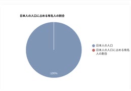 全くどんだけ芸能人亡くなればいいんだよ っていうこと 芸能人の度重なる死亡 体調不良は国民の被害状況を反映している 円グラフイメージしてみた　ジェノサイドだ