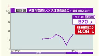 A群溶血性レンサ球菌咽頭炎の感染者数が警報レベル超える　新型コロナ、インフルエンザも増加傾向～福岡県