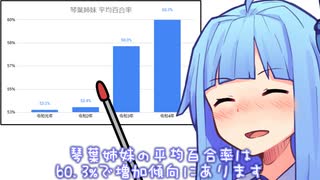 60.3%で増加傾向にあります