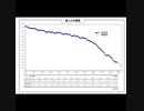 日本の人口  2021年から、恐ろしいほどの急降下